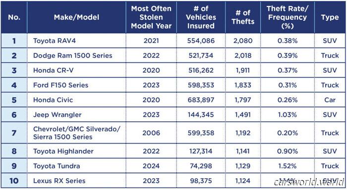 One out of every four Lexus TX SUVs has been stolen in Ontario | Carscoops